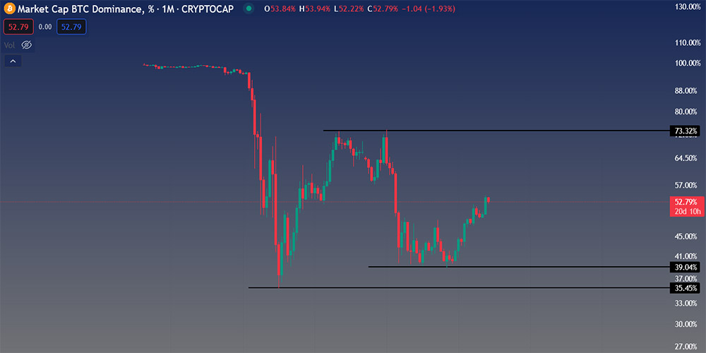 دامیننس بیت کوین در طول تاریخ