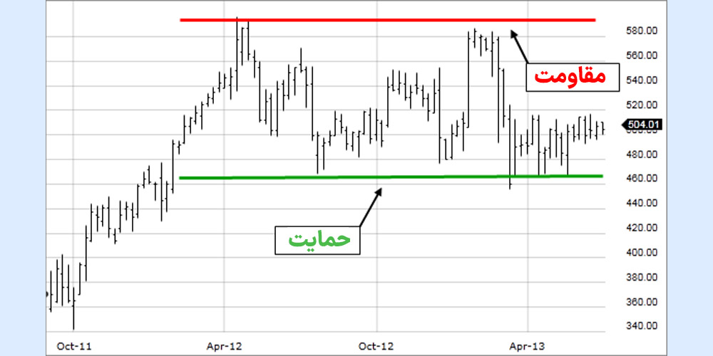 سطوح مقاومت و حمایت