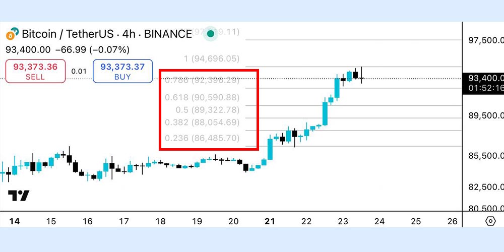فیبوناچی در تحلیل تکنیکال