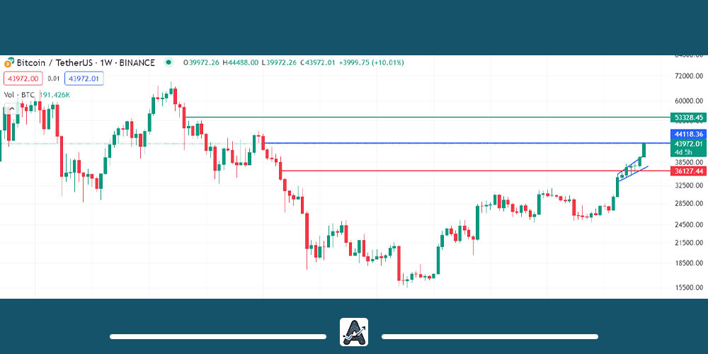 محدوده خرید BTC