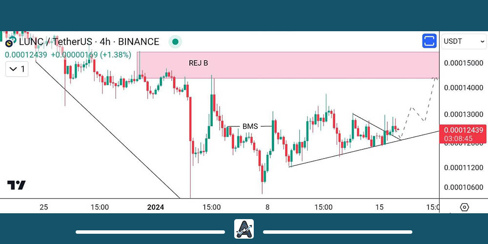 نمودار ارز لونا کلاسیک امروز