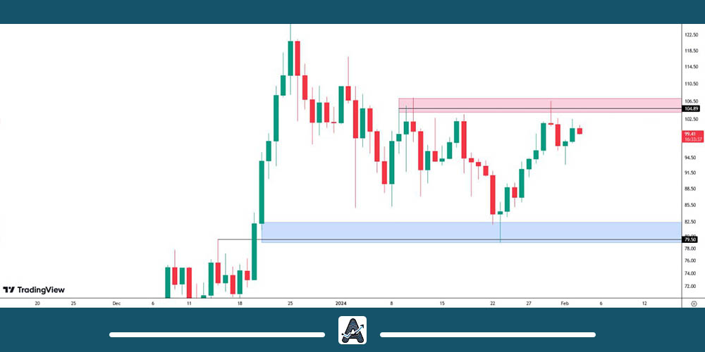 نمودار روزانه رمزارز سولانا 14 بهمن
