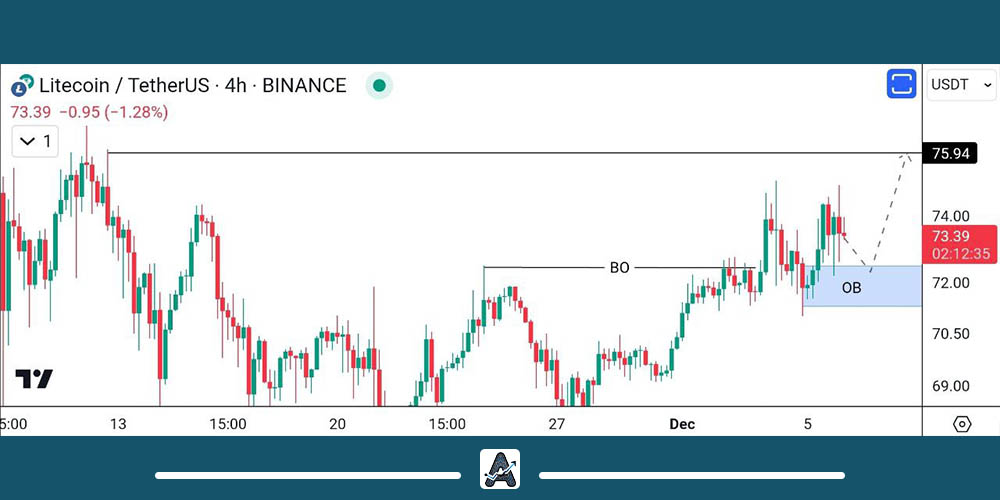 نمودار قیمت لایت کوین