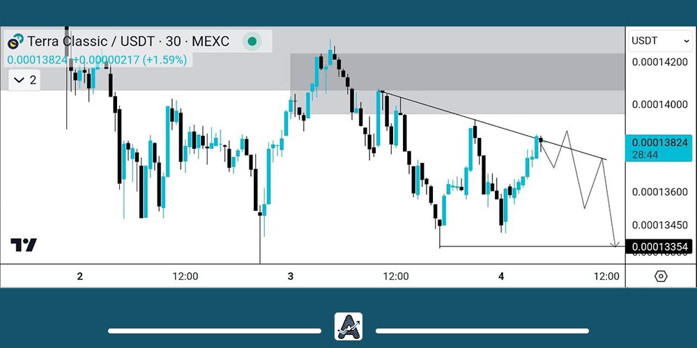 نمودار کوتاه مدت ارز لونا کلاسیک
