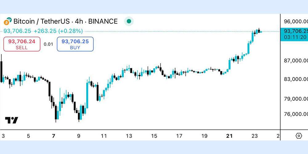 نمودار یا چارت قیمت