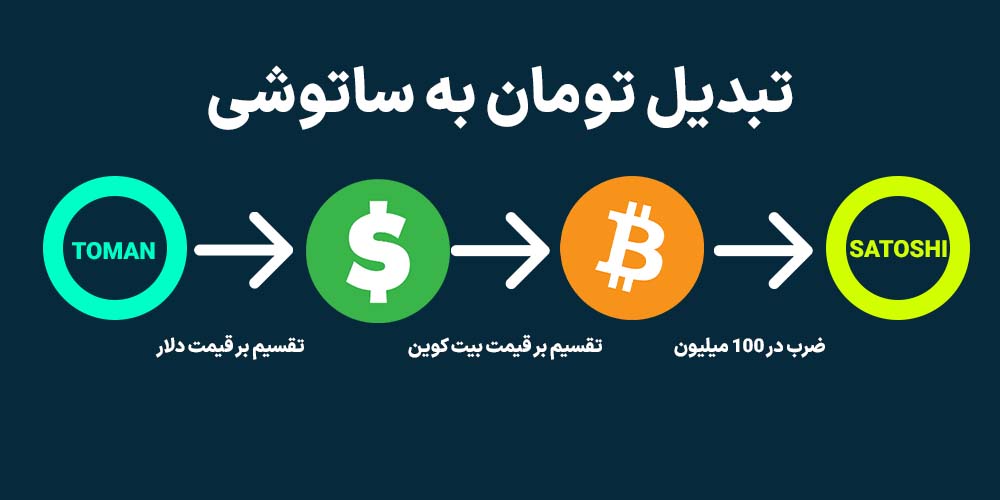 تبدیل تومان به ساتوشی