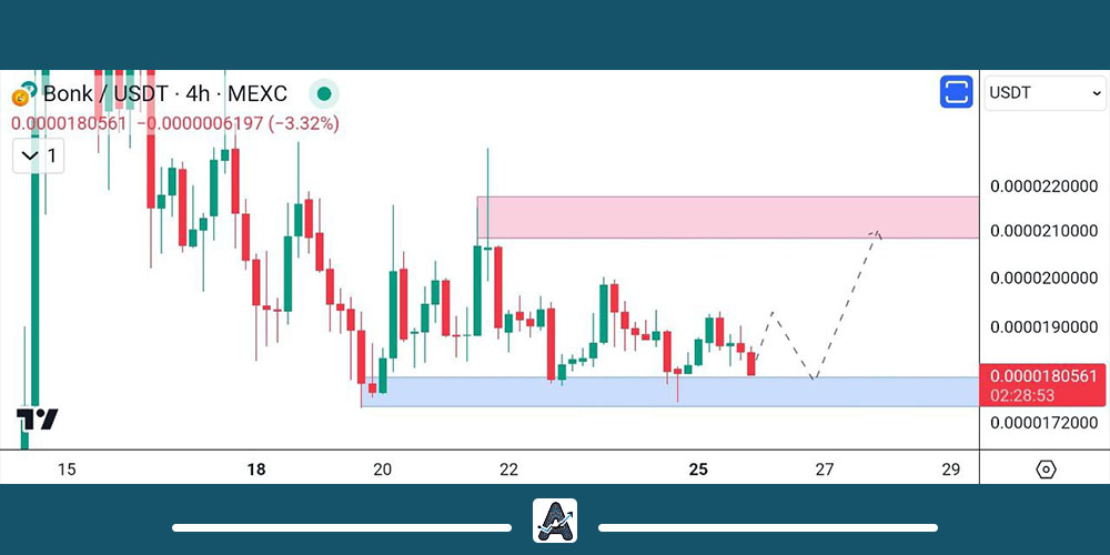 تحلیل ارز Bonk امروز 5 دی