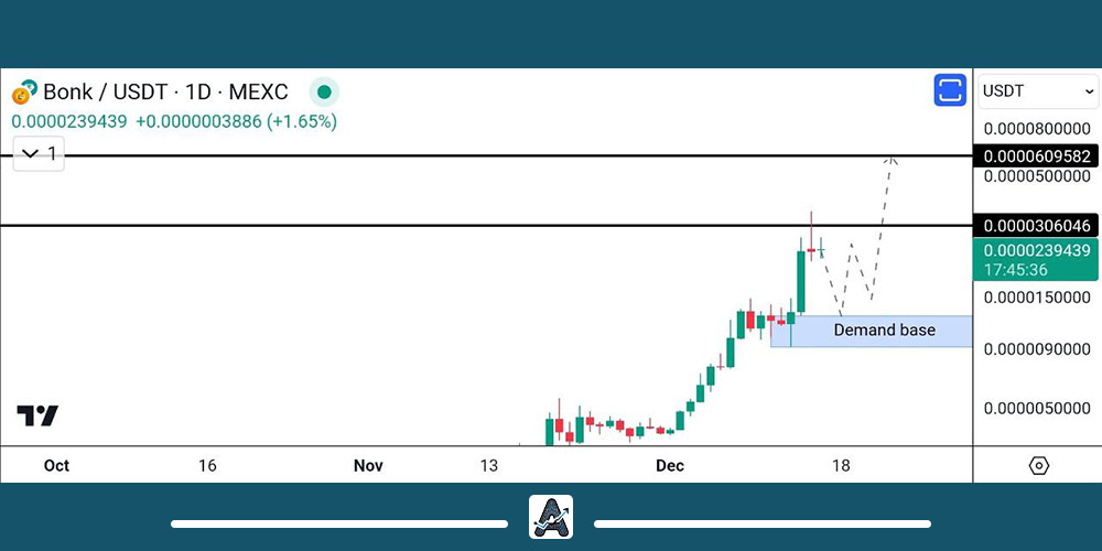 تحلیل تکنیکال ارز Bonk