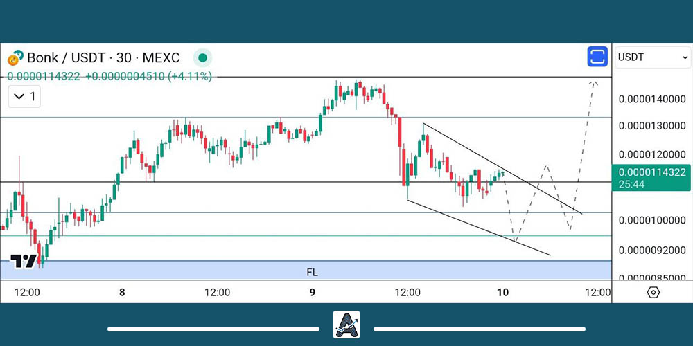 تحلیل کوتاه مدت ارز Bonk