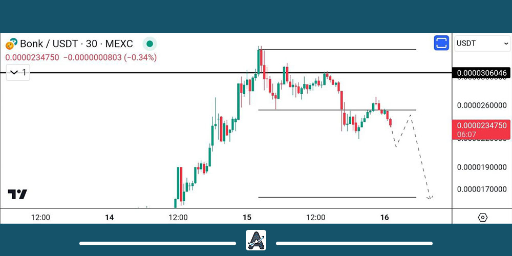 تحلیل کوتاه مدت ارز بونک