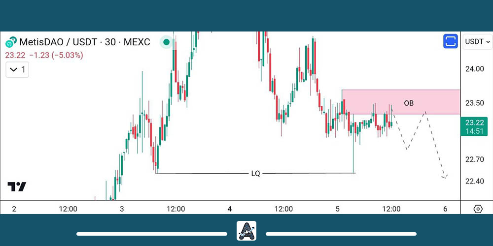 تحلیل کوتاه مدت ارز متیس