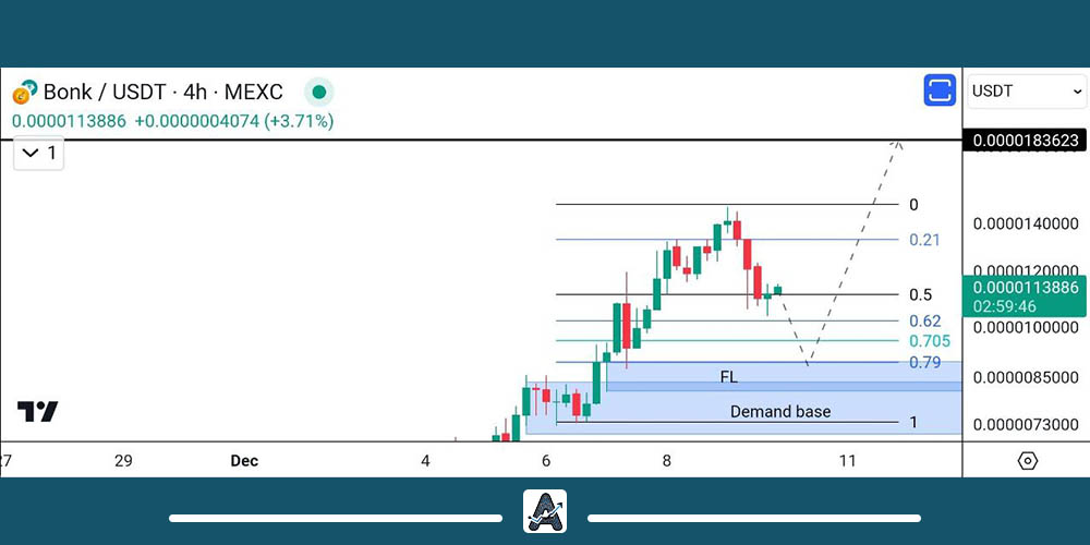نمودار تحلیل تکنیکال ارز بنک