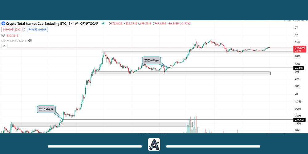 تاثیر هاوینگ بیت کوین بر آلتکوین ها