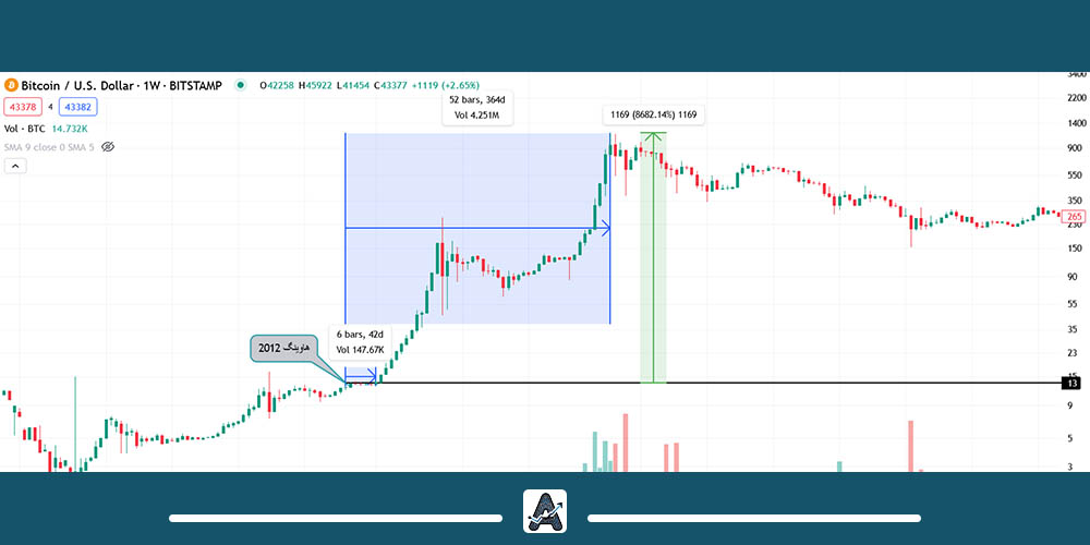 نمودار هاوینگ 2012 بیت کوین