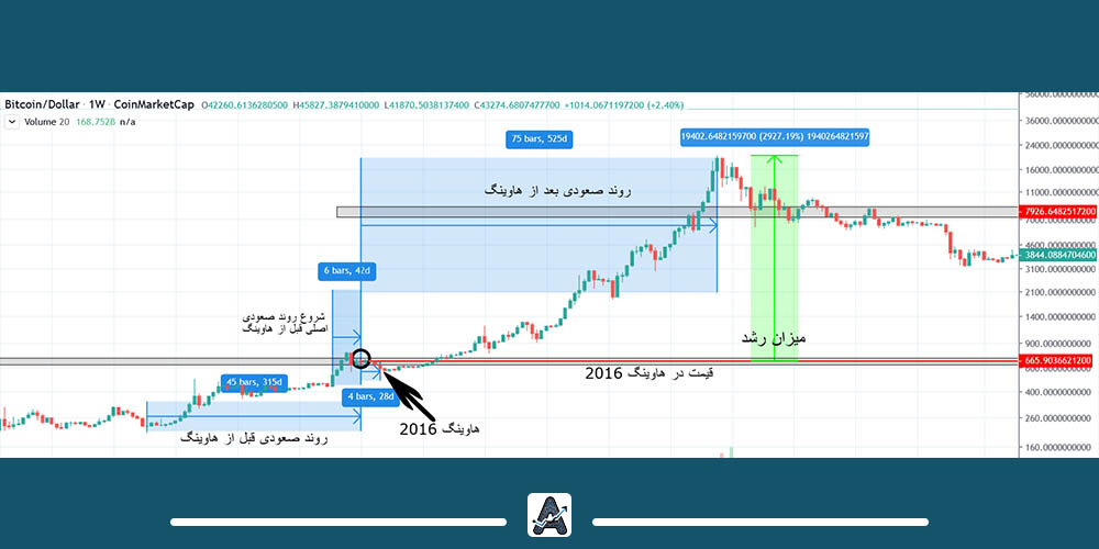 نمودار هاوینگ 2016 بیت کوین