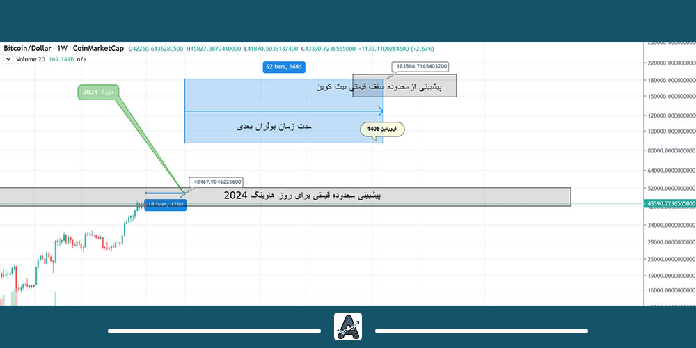 پیشبینی قیمت بیت کوین پس از هاوینگ