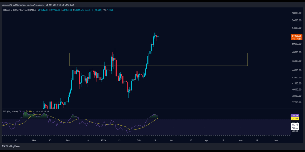 رشد بیت کوین امروز