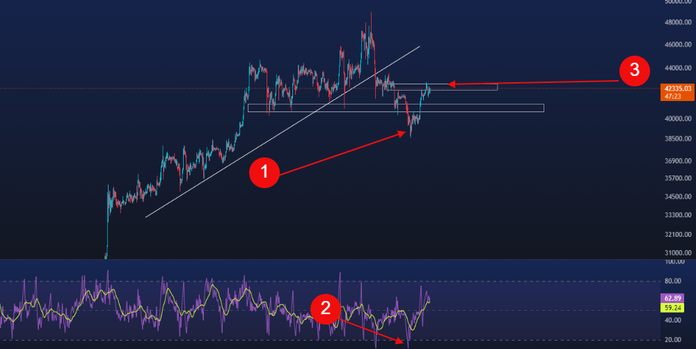 رشد بیت کوین امروز