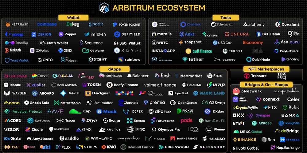 اکوسیستم بلاکچین آربیتروم