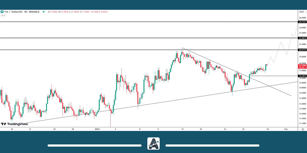 تحلیل ارز tia امروز 9 بهمن