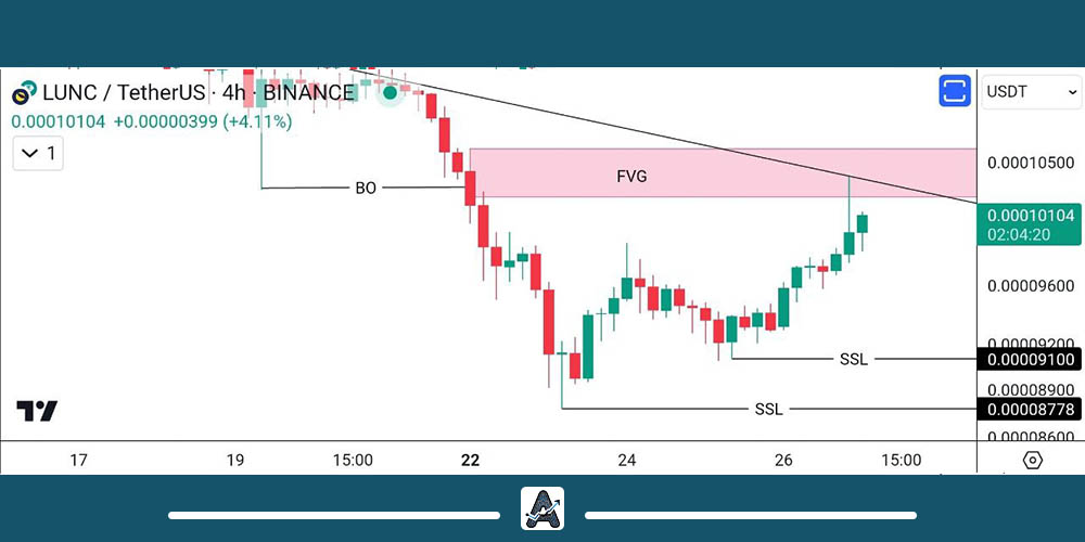 تحلیل تکنیکال ارز لونا کلاسیک 7 بهمن