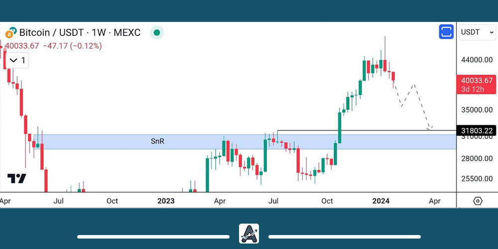 تحلیل تکنیکال بیت کوین