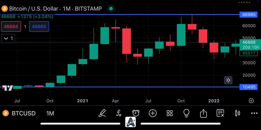 نمودار قیمت بیت کوین سال 1400