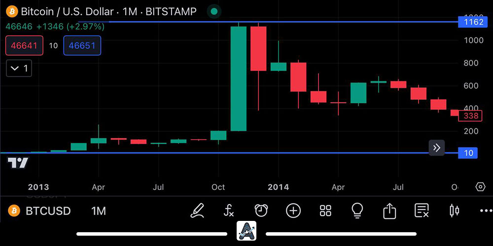نمودار قیمت بیت کوین سال 92