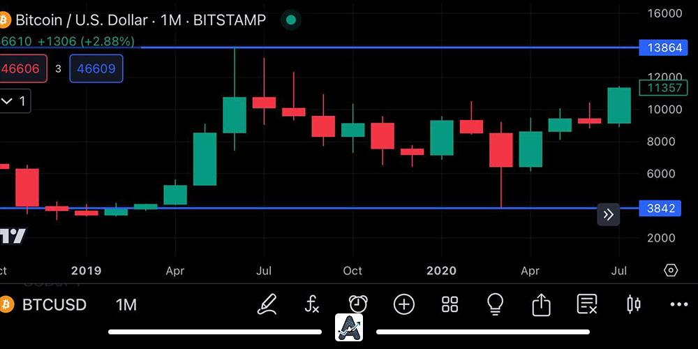 نمودار قیمت بیت کوین سال 98