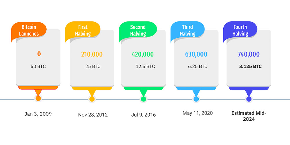 تاریخ هاوینگ بعدی بیت کوین