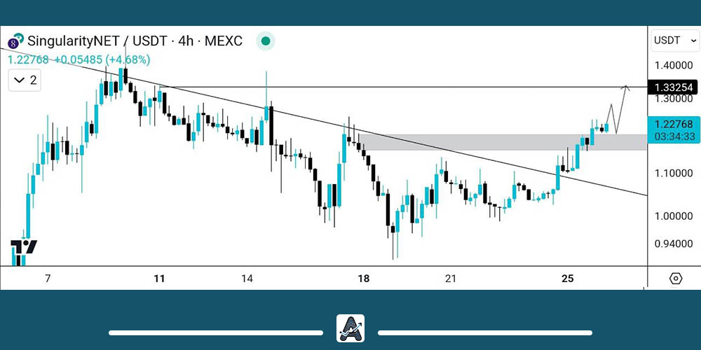 تحلیل تکنیکال AGIX امروز