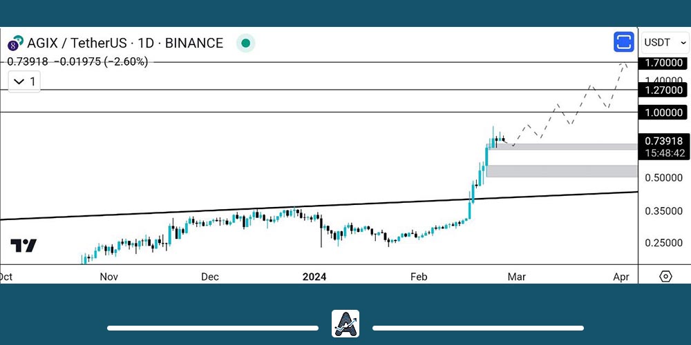 تحلیل تکنیکال ارز AGIX امروز 7 اسفند