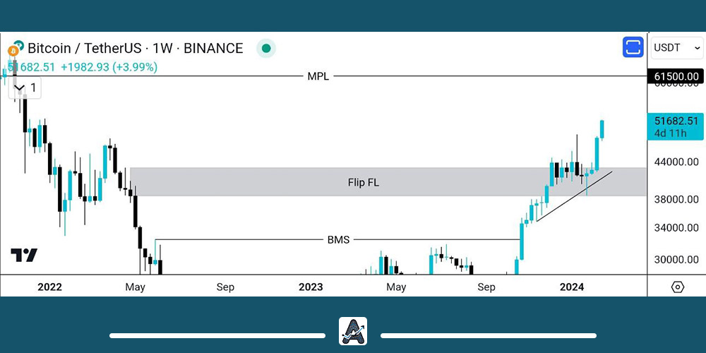 تحلیل هفتگی ارز بیت کوین