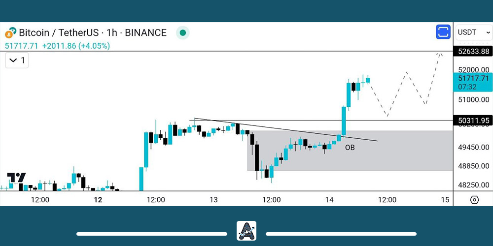 تحلیل کوتاه مدت ارز BTC