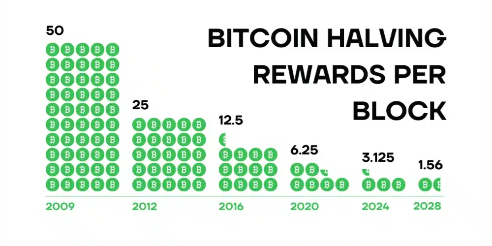 هاوینگ بعدی بیت کوین