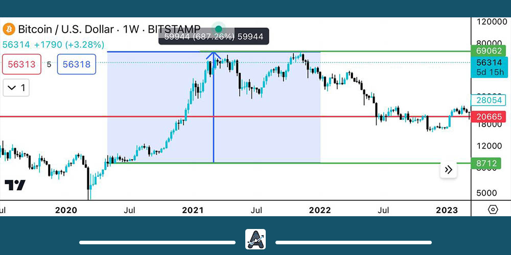 سومین هاوینگ بیت کوین 2020