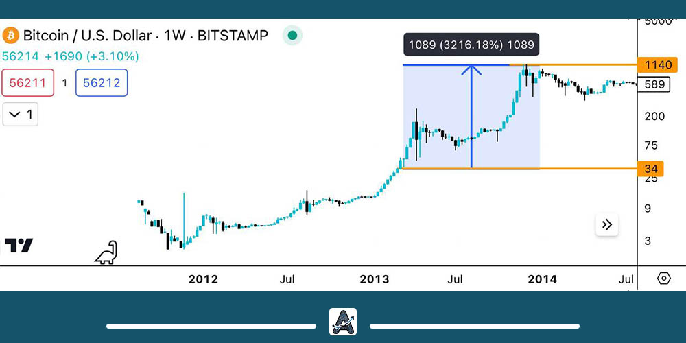 هاوینگ بیت کوین سال 2012