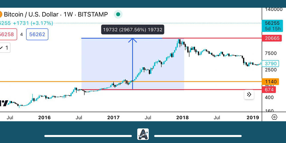 هاوینگ سال 2016 بیت کوین