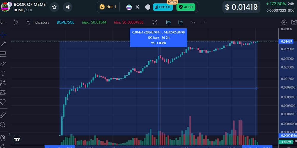 انفجار قیمت ارز BOME