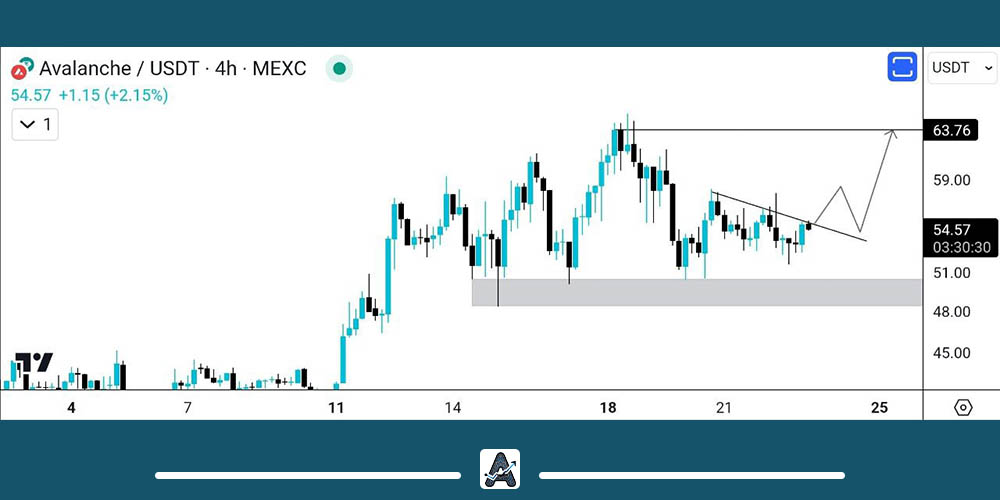 تحلیل ارز دیجیتال AVAX