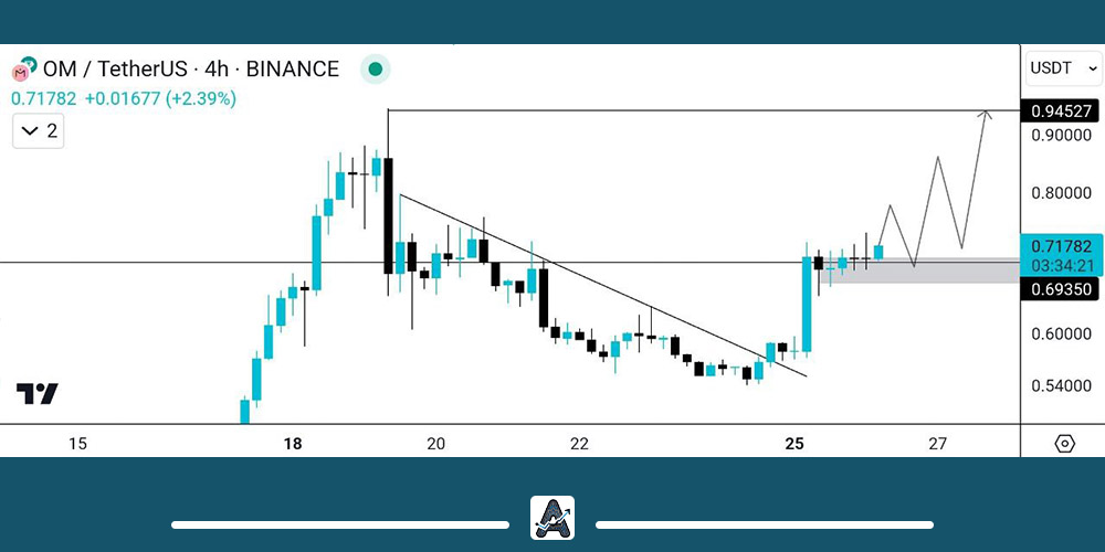 تحلیل ارز دیجیتال OM
