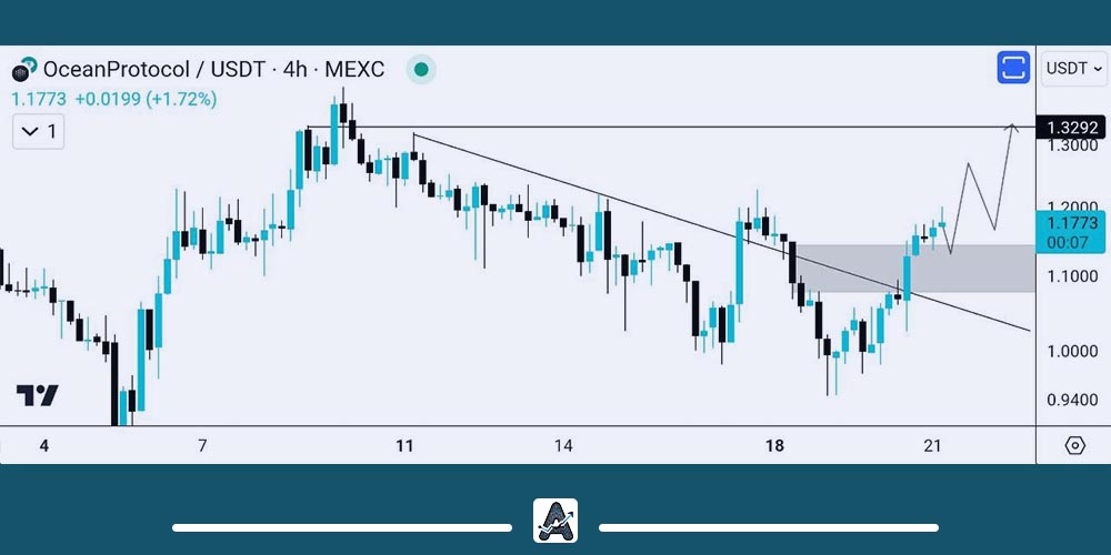 تحلیل تکنیکال ارز Ocean