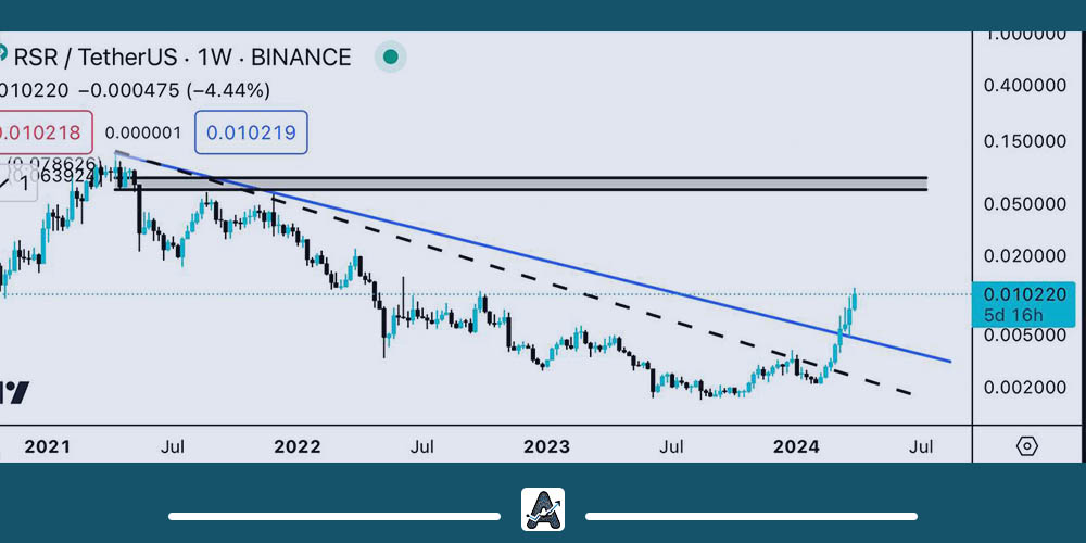 تحلیل تکنیکال بلندمدت ارز RSR