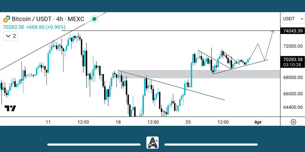 تحلیل نمودار 4 ساعته بیت کوین