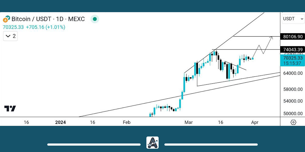 تحلیل نمودار روزانه بیت کوین
