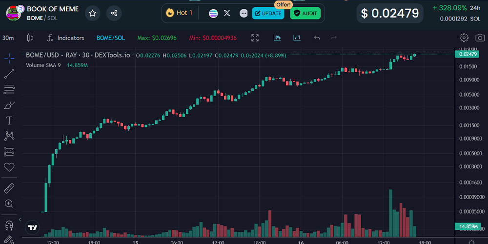 رشد ارز دیجیتال BOME