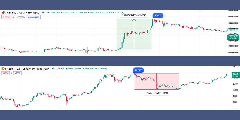رشد شیبا و ریزش بیت کوین