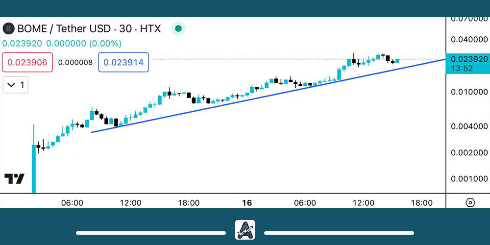 نمودار ارز BOME
