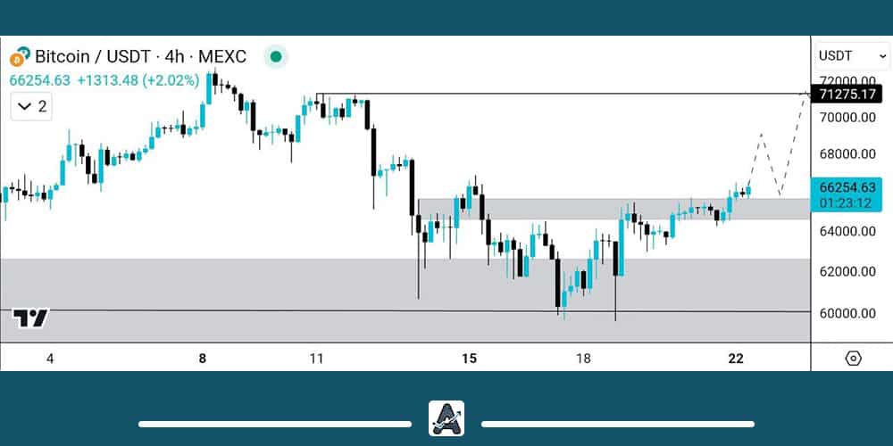 بهترین قیمت برای خرید بیت کوین