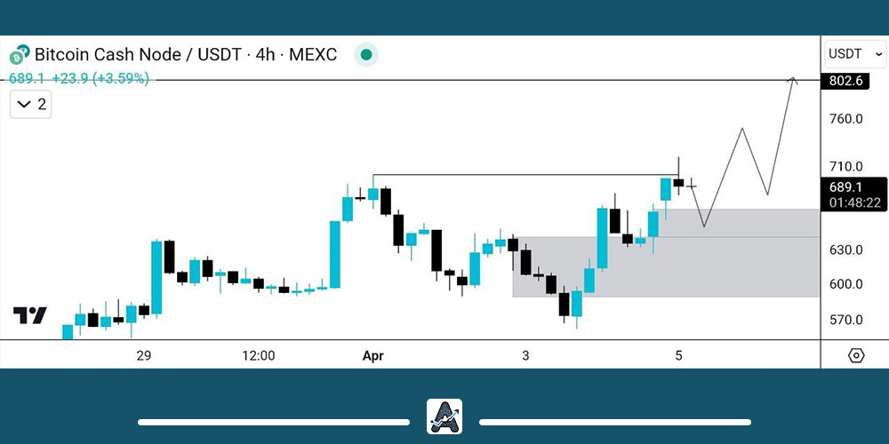 تحلیل 4 ساعته بیت کوین کش